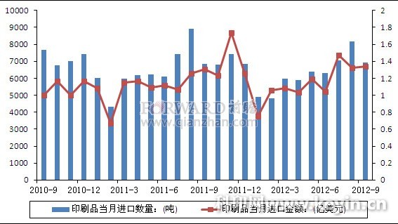 2012年9月我国印刷品进口情况