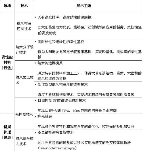 富士胶片在“nano tech2012国际纳米技术综合展暨技术会议”中的参展内容 