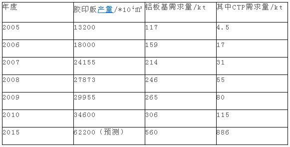 PS/CTP铝板基产业 大国梦将圆 