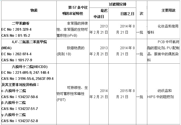 附录REACH法规XIV中共有14种物质