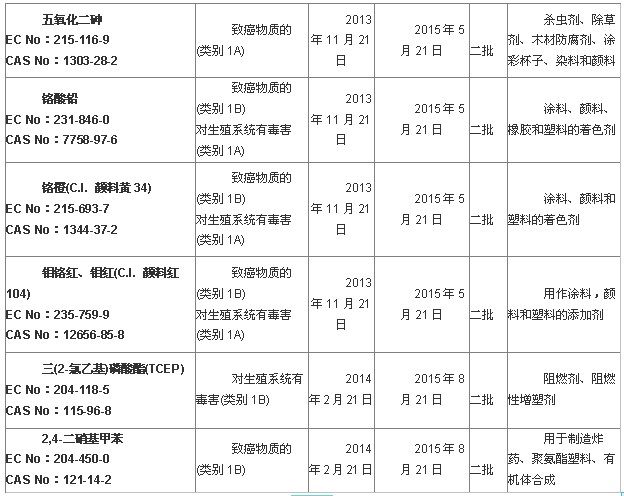 附录REACH法规XIV中共有14种物质