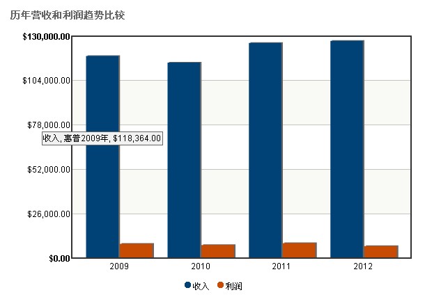 琥珀公司收入和盈利对比图