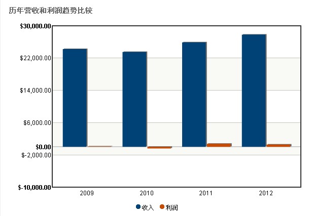 富士胶片控股株式会社历年营收和利润趋势比较 