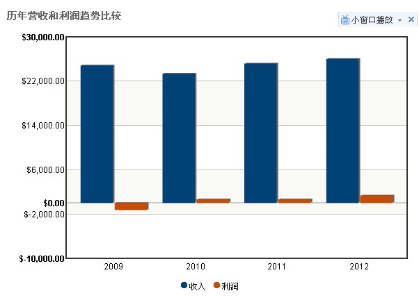国际纸业历年营收和利润趋势比较 