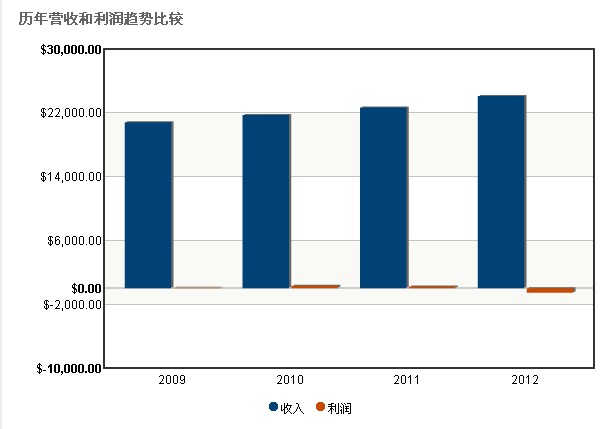 理光集团历年营收和利润趋势比较