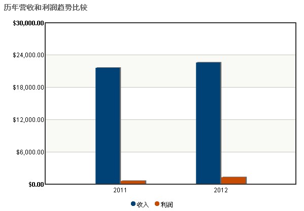 施乐公司历年营收和利润趋势比较 