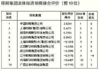 国内印刷集团总体经济规模综合评价前十位