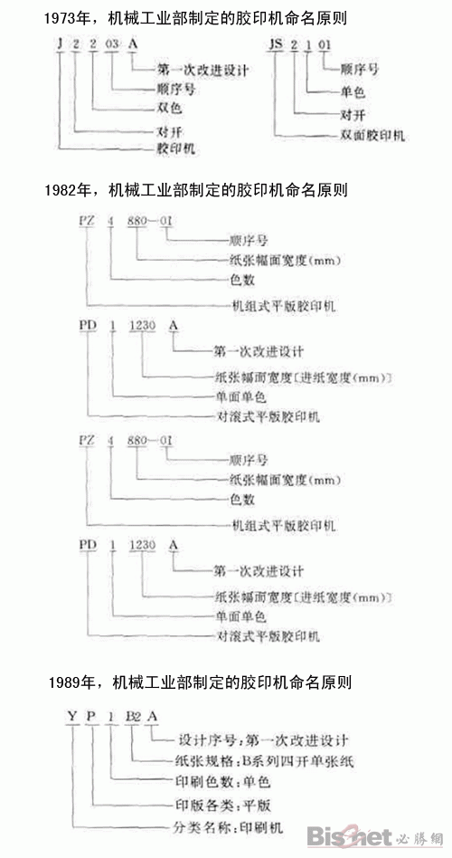 中国胶印机命名原则