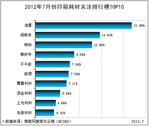 最受关注印刷耗材TOP10