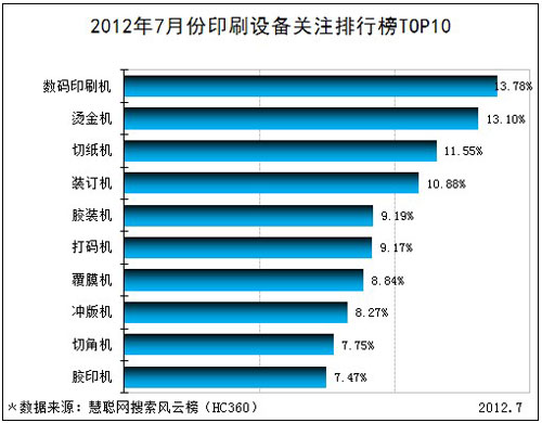最受关注印刷设备TOP10