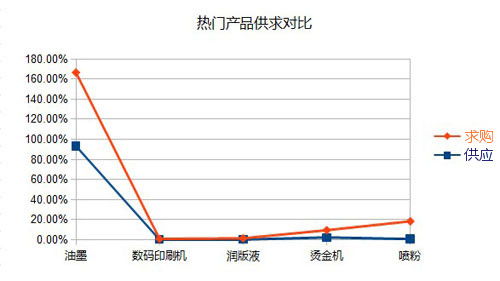 热门产品供求关系对比