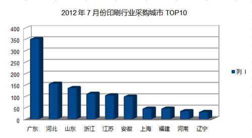 印刷行业采购城市TOP10