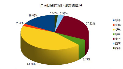 全国印刷市场区域求购情况