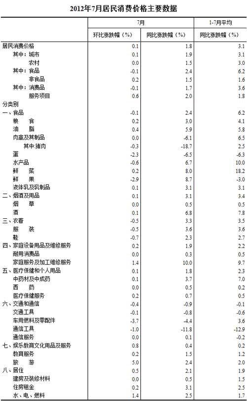 2012年7月份全国居民消费价格总水平同比上涨1.8%