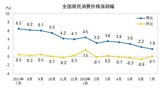 2012年7月份全国居民消费价格总水平同比上涨1.8%