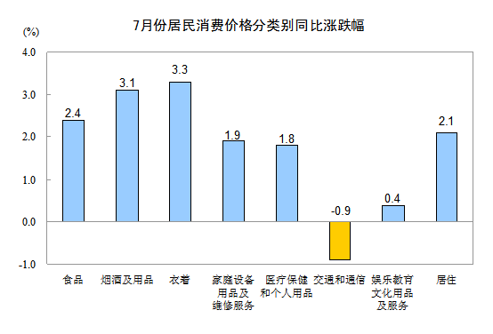 2012年7月份全国居民消费价格总水平同比上涨1.8%