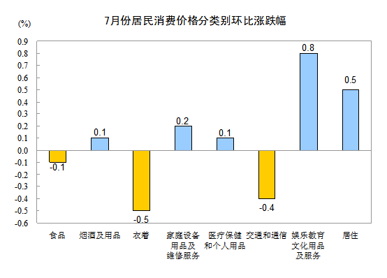 2012年7月份全国居民消费价格总水平同比上涨1.8%