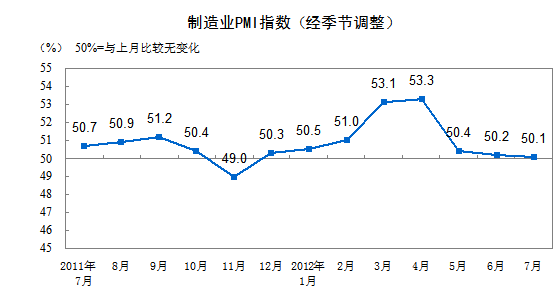 制造业PMI指数