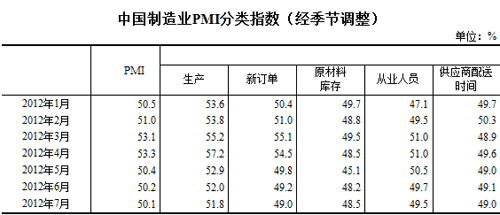 制造业PMI指数（随季节调整）