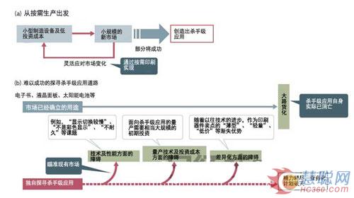 图4：从“瞄准杀手级应用”到按需生产，思维转换至关重要