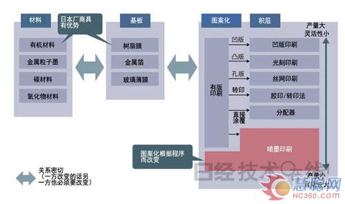 图6：灵活性较高的喷墨