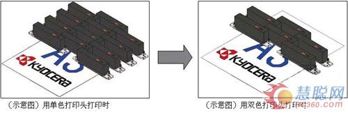 日本京瓷推出全球最快双色喷墨打印头