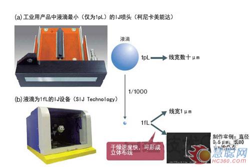 图8：以喷墨实现1μm的线宽