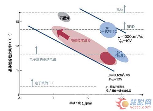 图7：决定驱动频率的载流子迁移率与制造工艺的组合