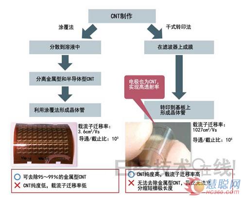 图10：CNT晶体管的涂布法和干式转印法各有长短