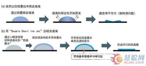 图9：用Double Short Ink Jet喷涂解决“咖啡渍问题”