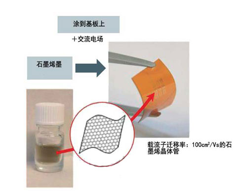 用石墨烯实现接近无线LAN用电路的驱动频率