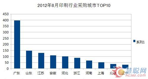 采购城市TOP10