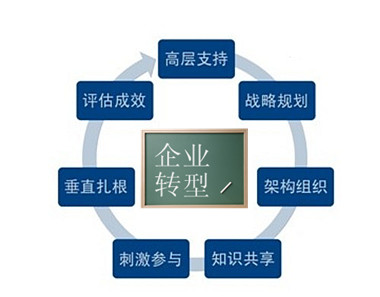 企业转型
