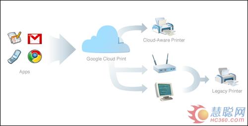 谷歌Google云打印技术架构图