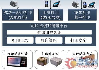 谷歌Google“云打印”原理 
