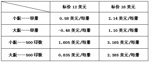 按需印刷成本分析