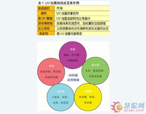 UV油墨组成及其作用