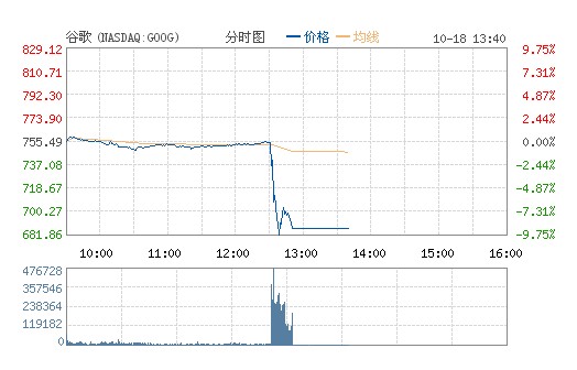 谷歌失误导致财报泄露 印刷错误罪魁祸首