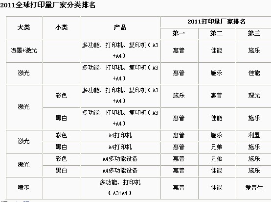 新鲜出炉的全球数码设备打印量报告。