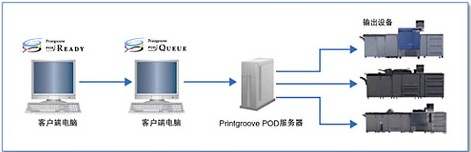 柯尼卡美能达专业的数字印刷工作流程解决方案Printgroove POD Ready 和Printgroove POD Queue  
