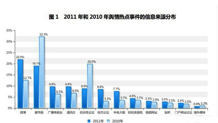 微博成为社会第一信息源