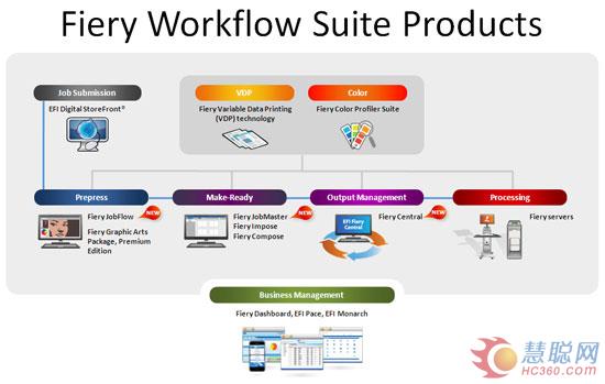 EFI公司推出Fiery工作流程软件套件