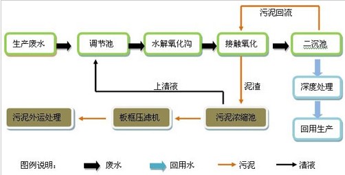 印刷废水处理流程解决方案