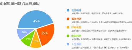 画册印刷品质量问题45%源于设计做稿不专业  