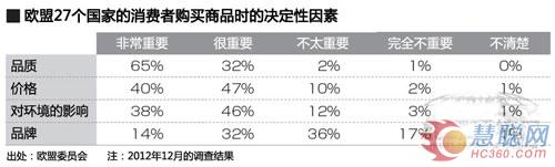 购买商品时注重环境影响者的比率各成员国有所不同。意大利、奥地利及葡萄牙这3个国家回答特别重视环境影响者格外多，超过了9成。