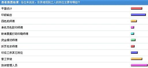“印刷企业最难招工岗位”的投票结果  