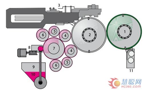 一个配备有Newsflow供墨装置和PlateTronic自动换版装置的Cortina印刷色组