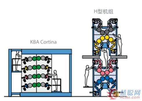 轮转无水胶印机——KBA Cortina