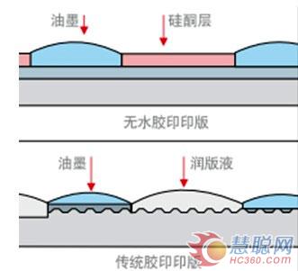 无水胶印与传统胶印的对比