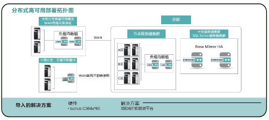 柯尼卡美能达为该企业定制的解决方案示意图